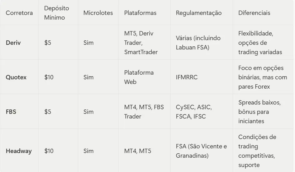 Comparativo das Corretoras Recomendadas: