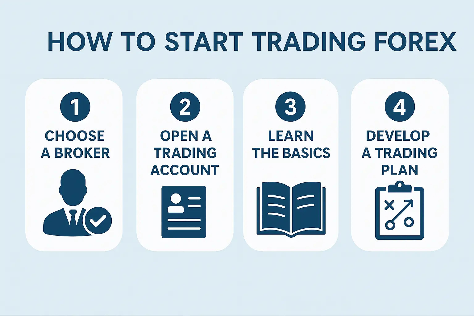 Infográfico com os 4 passos para um iniciante começar a operar no mercado Forex.