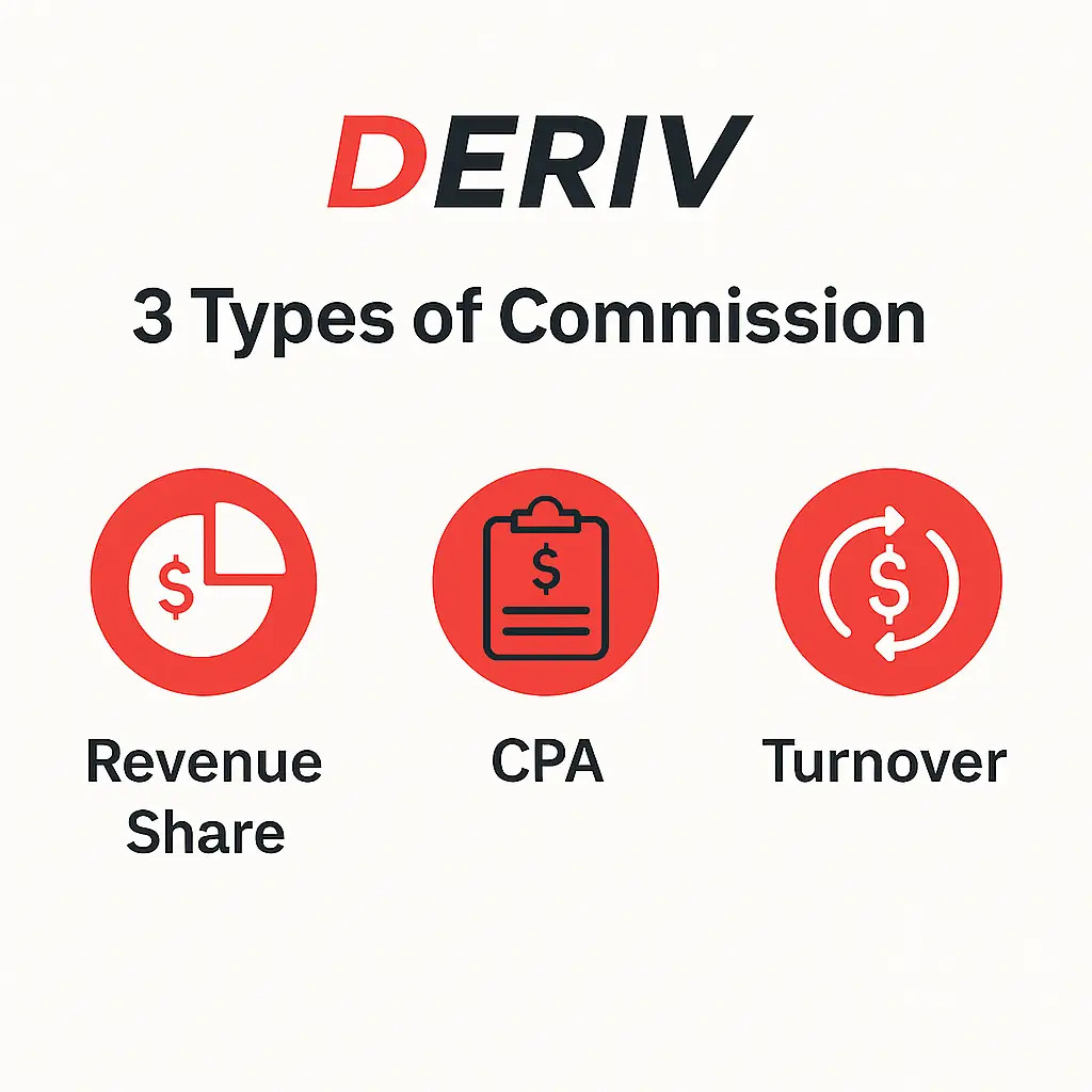 Infográfico explicando os modelos de comissão do programa de afiliado Deriv: Revenue Share, CPA e Turnover.