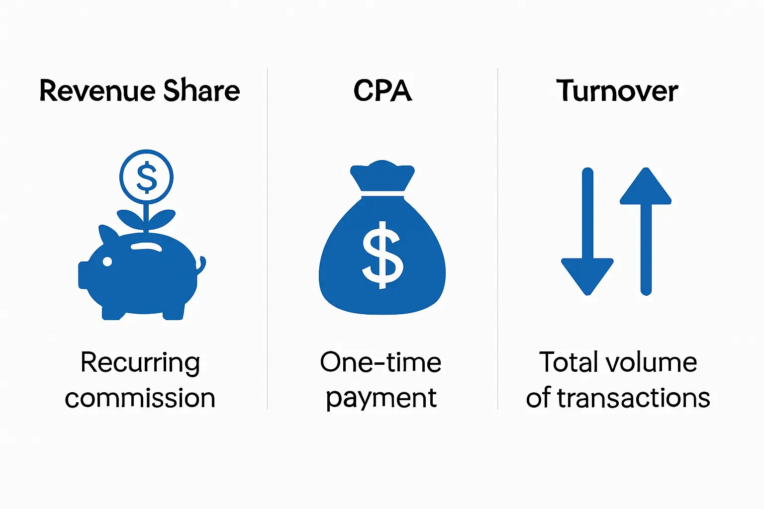  Comparativo visual dos modelos de comissão do programa de afiliados Deriv: Revenue Share, CPA e Turnover.