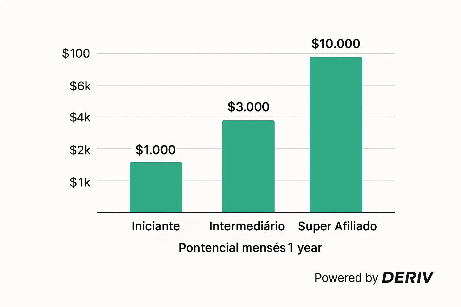Gráfico mostrando o potencial de ganho mensal de um afiliado Deriv em três cenários: iniciante, intermediário e super afiliado.