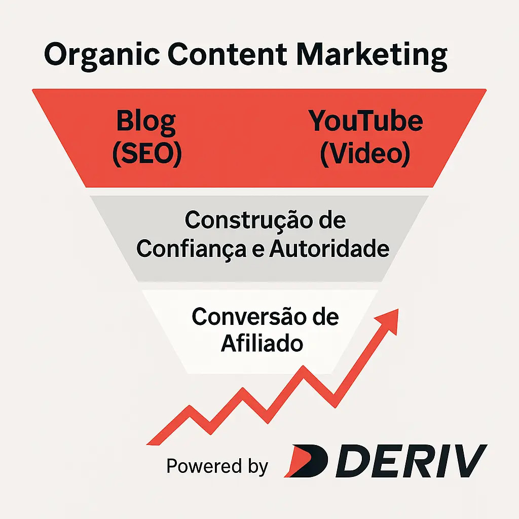 Funil de marketing de conteúdo orgânico para afiliados Deriv, mostrando como Blog e YouTube levam à conversão.