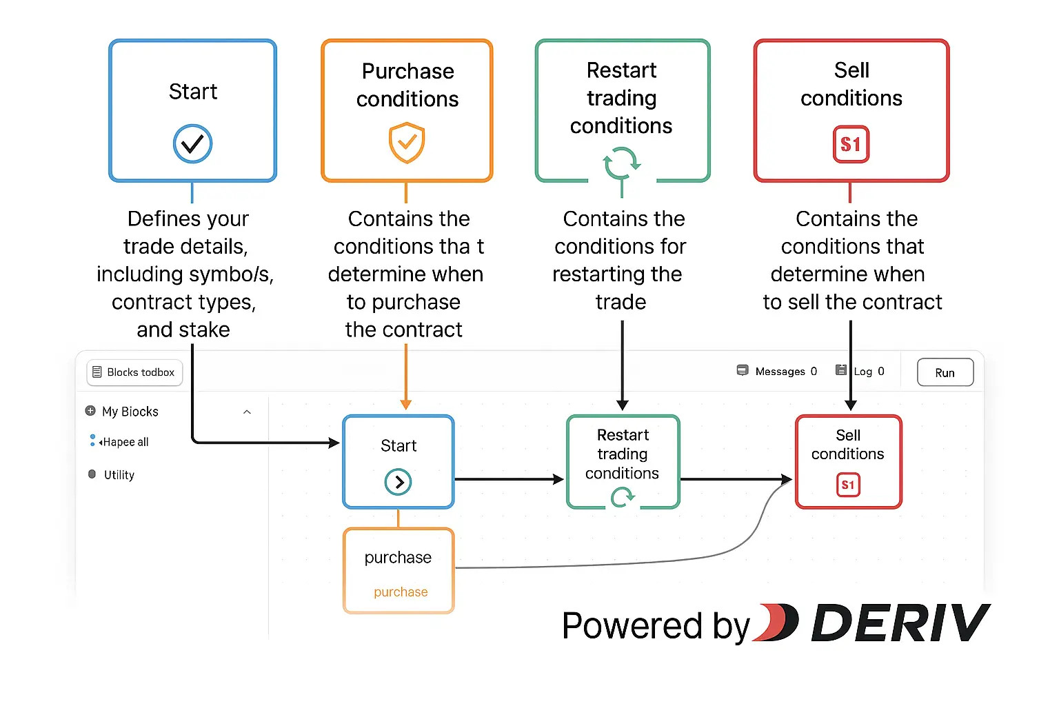 Interface do Deriv Bot mostrando os blocos lógicos para criar uma estratégia de automação de trading.