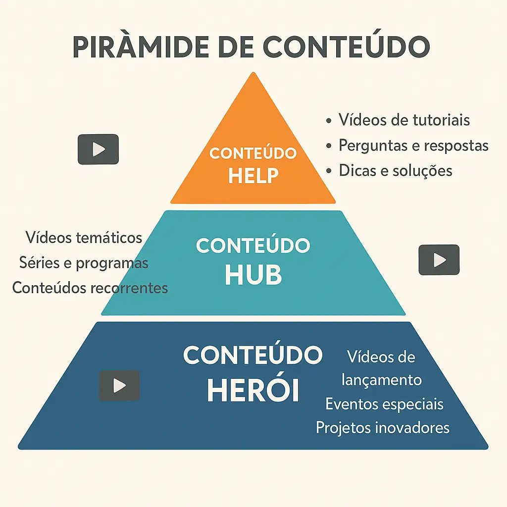 Pirâmide de conteúdo para um canal de YouTube de afiliado Deriv, mostrando vídeos do tipo Herói, Hub e Help.