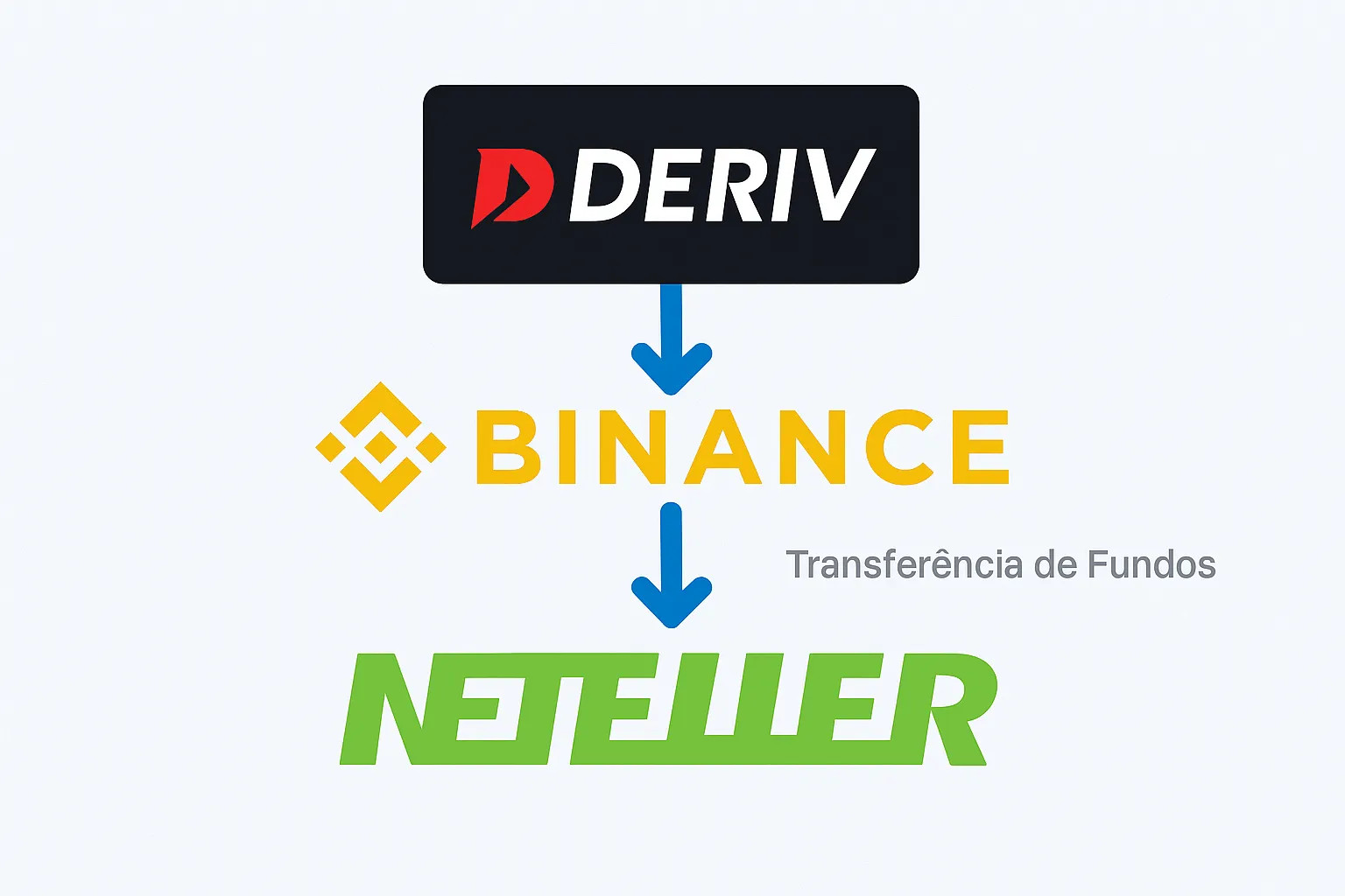 Guia mostrando como integrar as carteiras digitais Binance e Neteller com a corretora Deriv para depósitos e saques.
