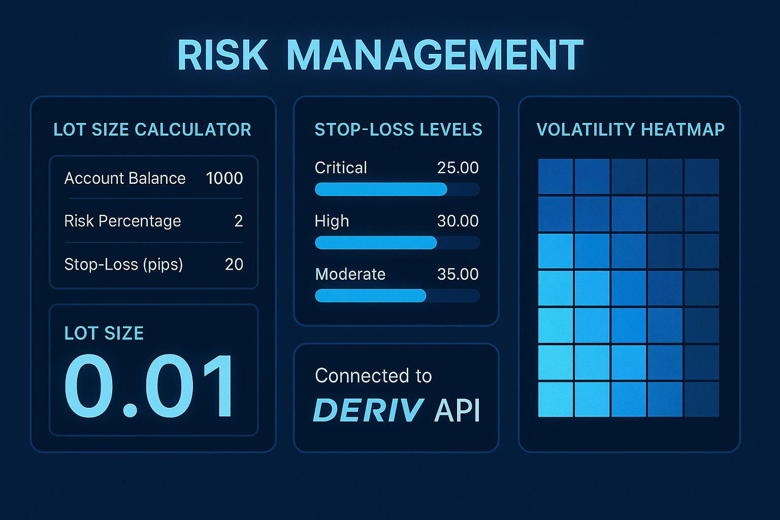 painel exibindo cálculo de lote, stop-loss e volatilidade integrado à Deriv