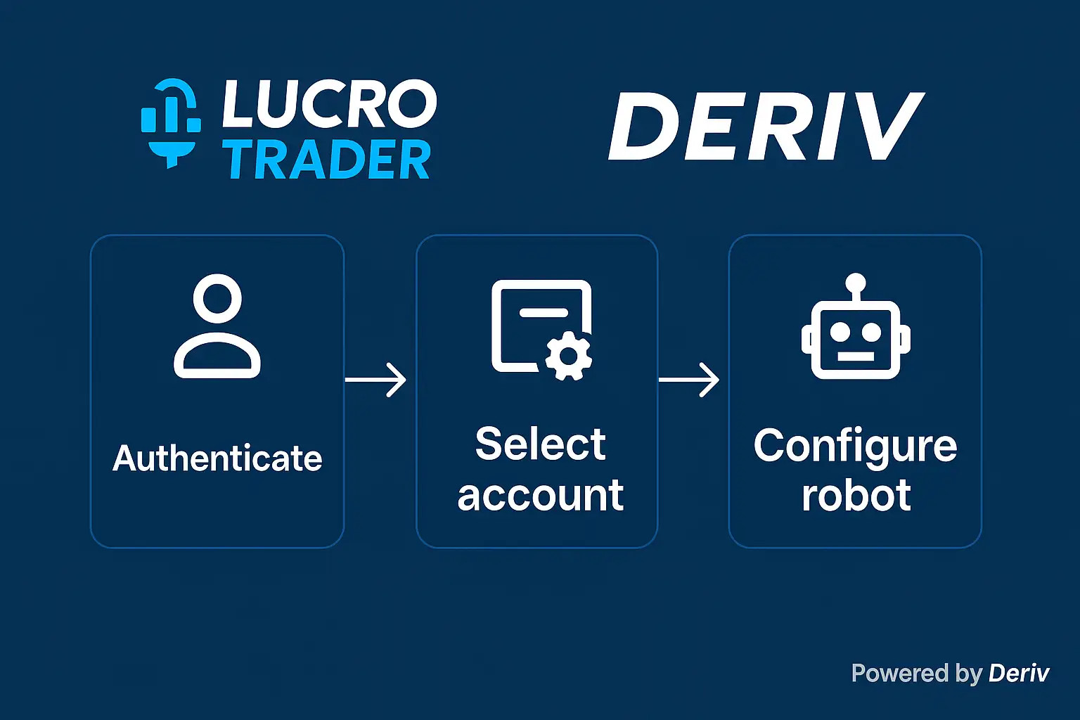 infográfico mostrando o fluxo de integração entre Lucro Trader e Deriv e configuração de robôs