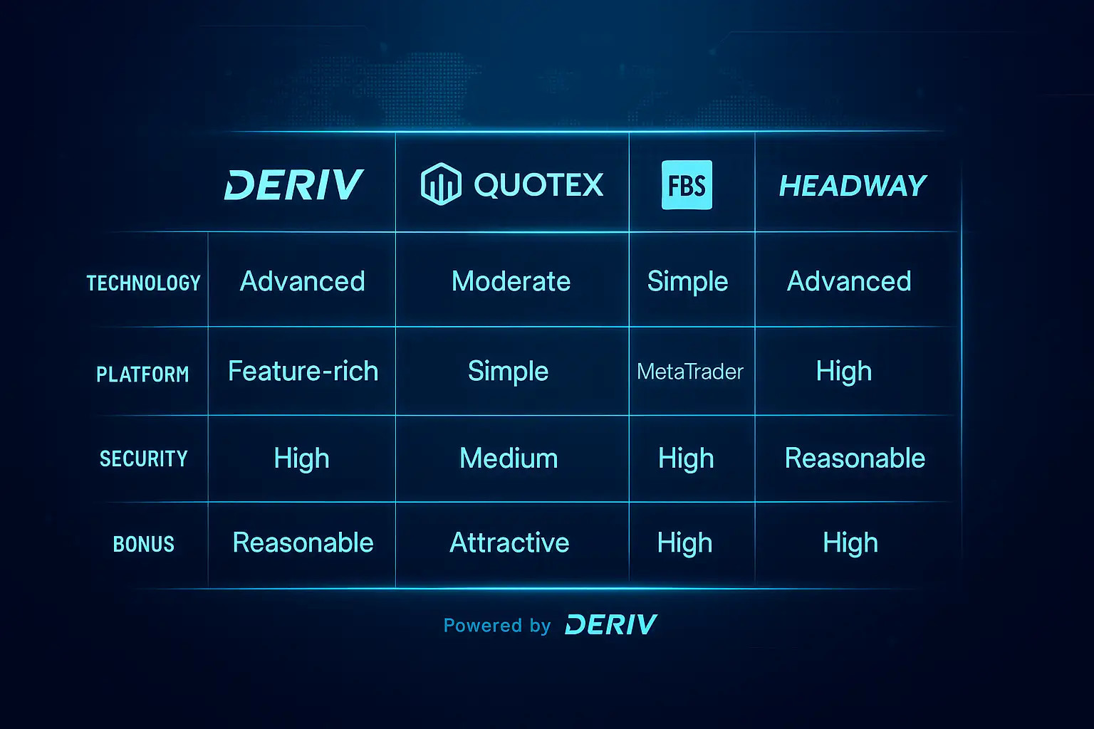 comparação visual entre corretoras Deriv, Quotex, FBS e Headway em estilo moderno