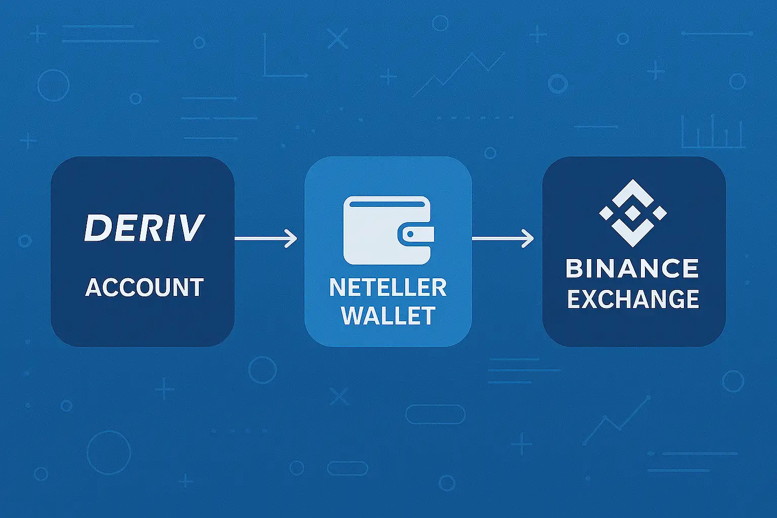 fluxograma ilustrando o caminho de saque da Deriv para Neteller e Binance
