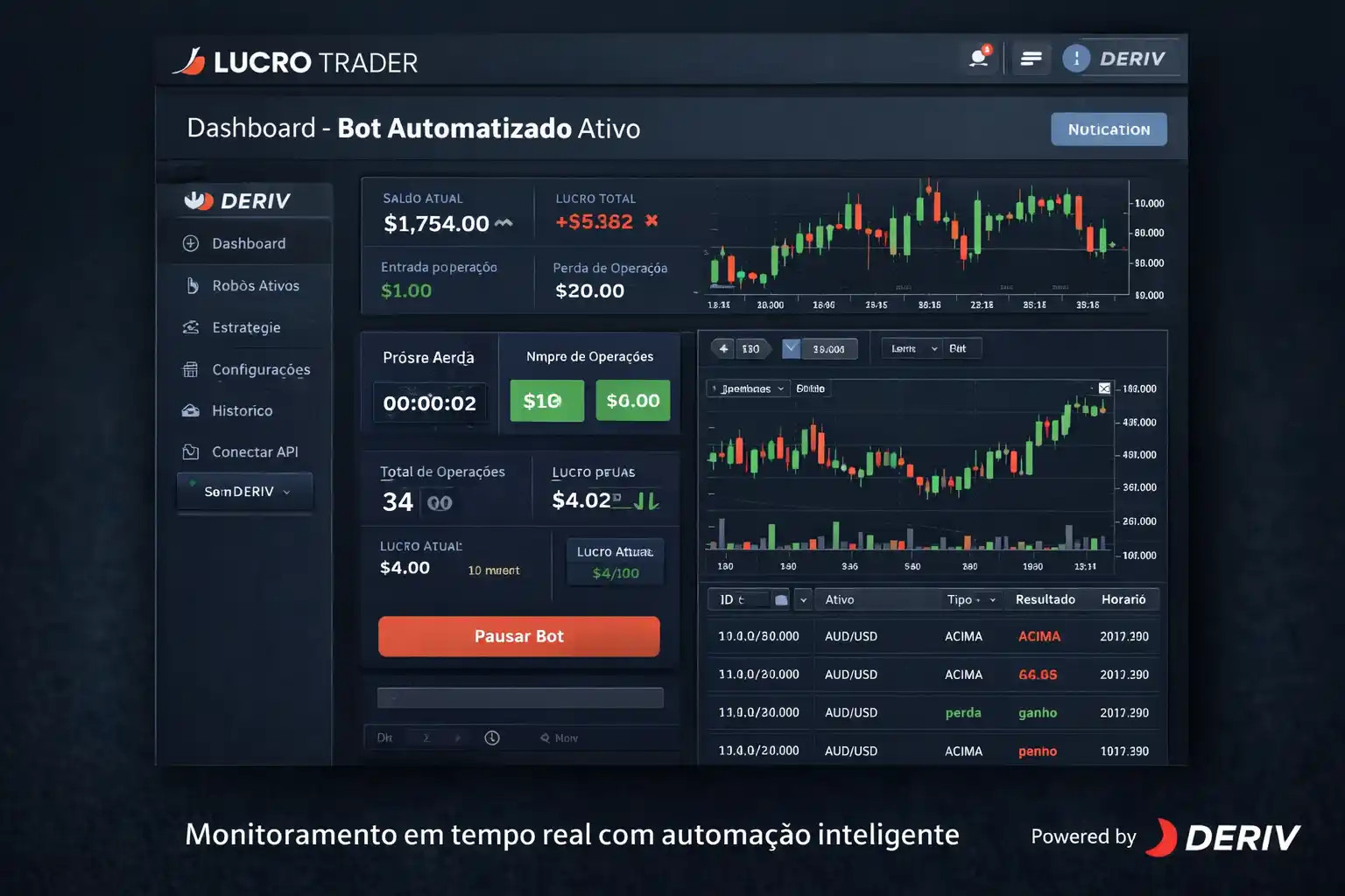 Painel do robô de trading automatizado da Lucro Trader