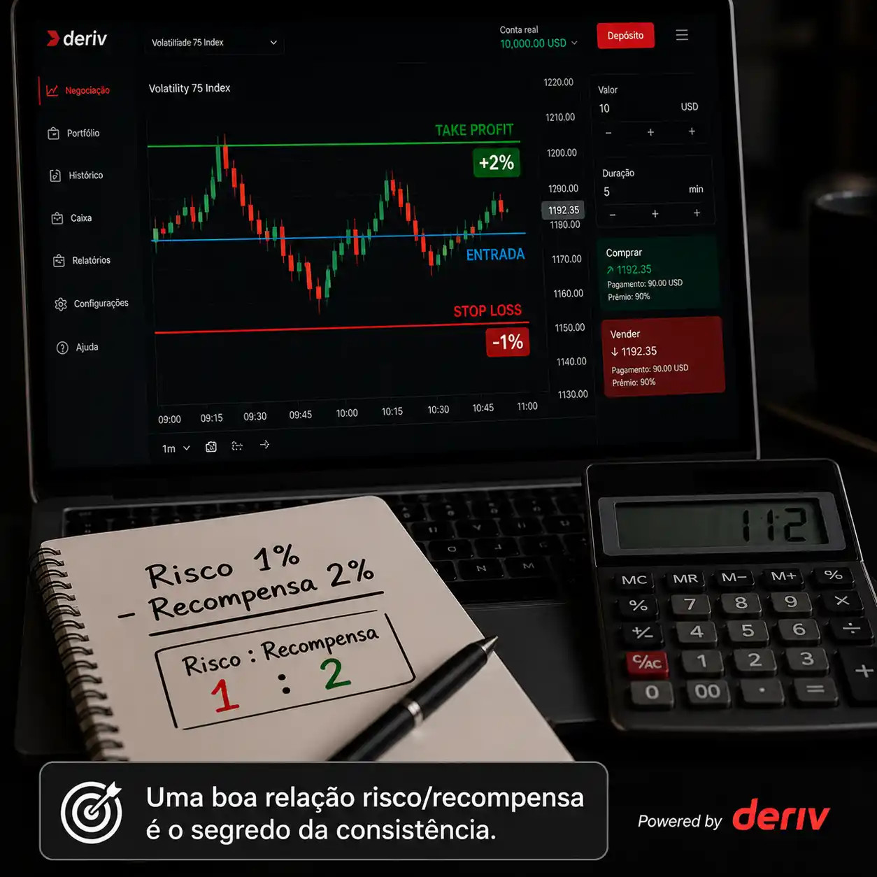 Relação risco/recompensa 1:2 com stop loss e take profit no trading
